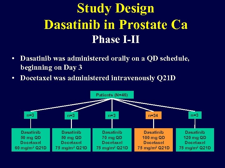 Study Design Dasatinib in Prostate Ca Phase I-II • Dasatinib was administered orally on