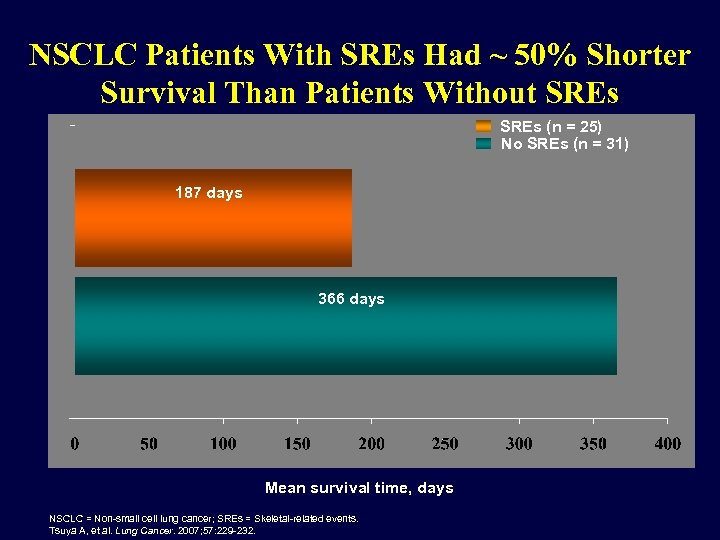 NSCLC Patients With SREs Had ~ 50% Shorter Survival Than Patients Without SREs (n