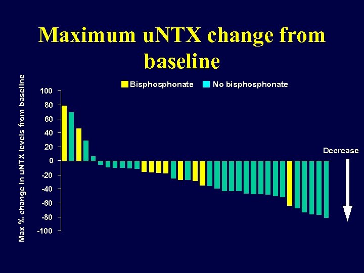 Max % change in u. NTX levels from baseline Maximum u. NTX change from