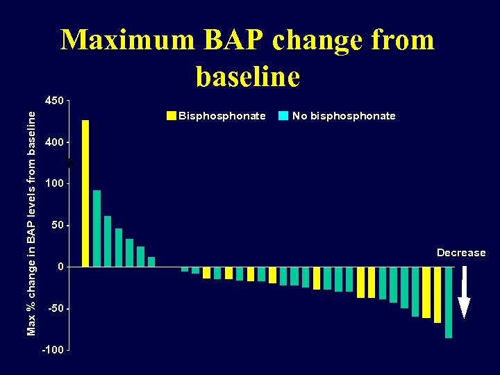 Maximum BAP change from baseline Max % change in BAP levels from baseline 450