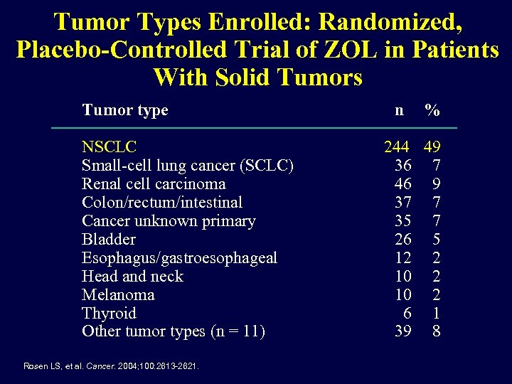Tumor Types Enrolled: Randomized, Placebo-Controlled Trial of ZOL in Patients With Solid Tumors Tumor
