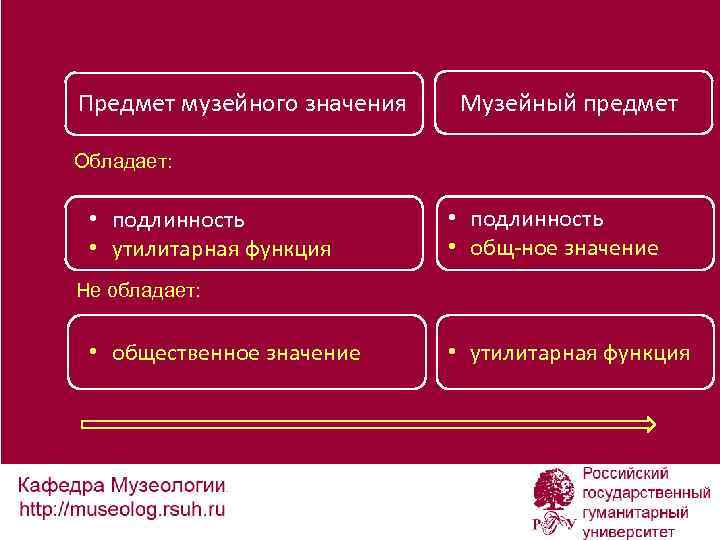 Предмет музейного значения Музейный предмет Обладает: • подлинность • утилитарная функция • подлинность •