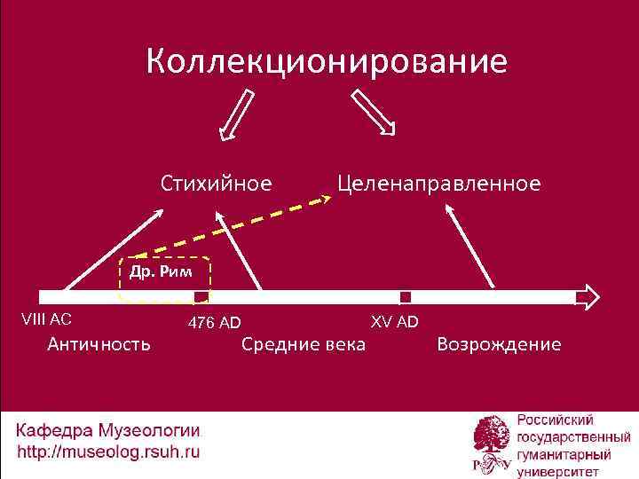 Коллекционирование Стихийное Целенаправленное Др. Рим VIII AC Античность 476 AD Средние века XV AD