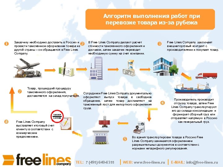 Алгоритм выполнения работ при перевозке товара из-за рубежа Заказчику необходимо доставить в Россию и