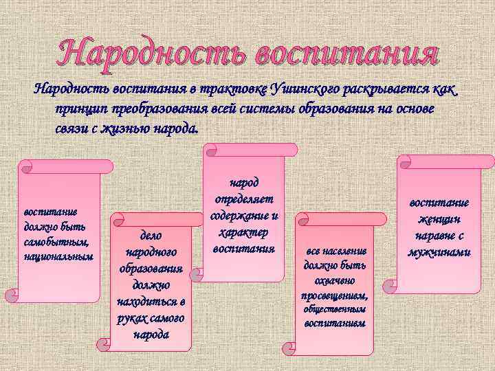 Народность воспитания в трактовке Ушинского раскрывается как принцип преобразования всей системы образования на основе