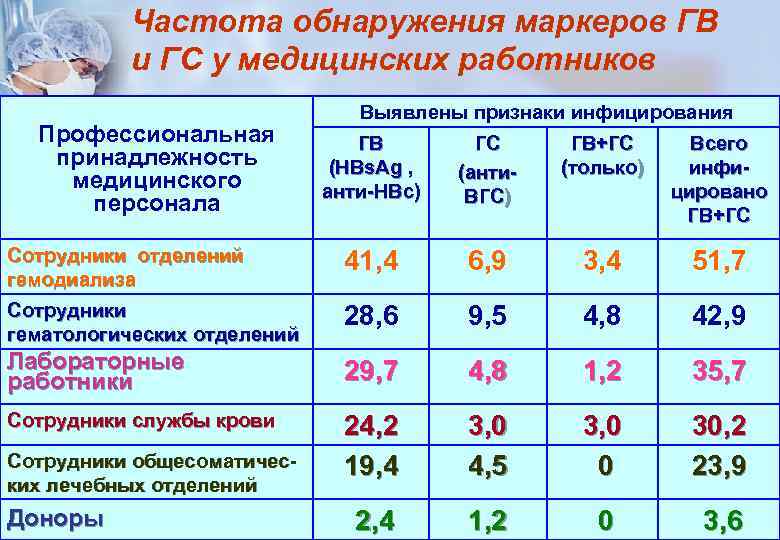 Частота обнаружения маркеров ГВ и ГС у медицинских работников Профессиональная принадлежность медицинского персонала Выявлены