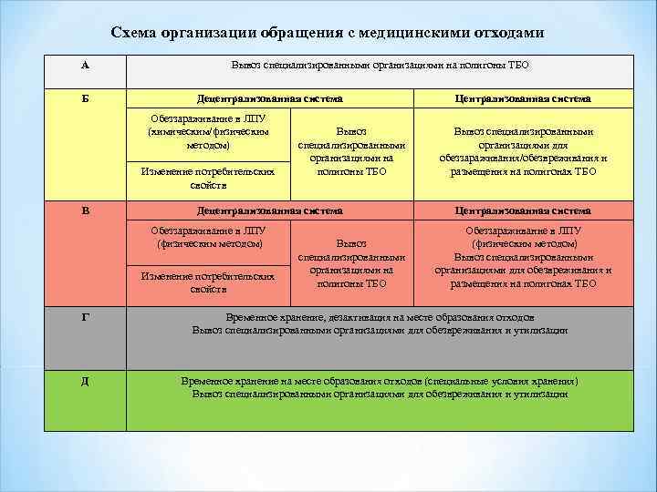 Схема организации обращения с медицинскими отходами А Б Вывоз специализированными организациями на полигоны ТБО