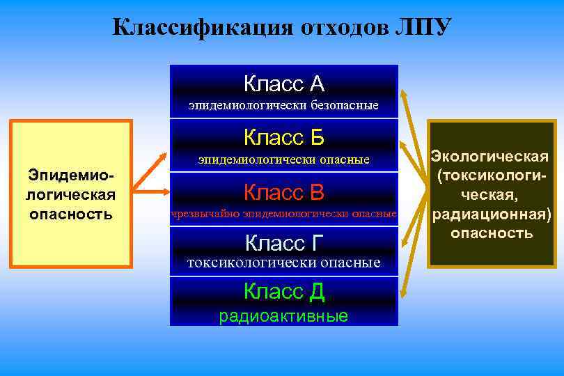 Классификация отходов ЛПУ Класс А эпидемиологически безопасные Класс Б Эпидемио логическая опасность эпидемиологически опасные