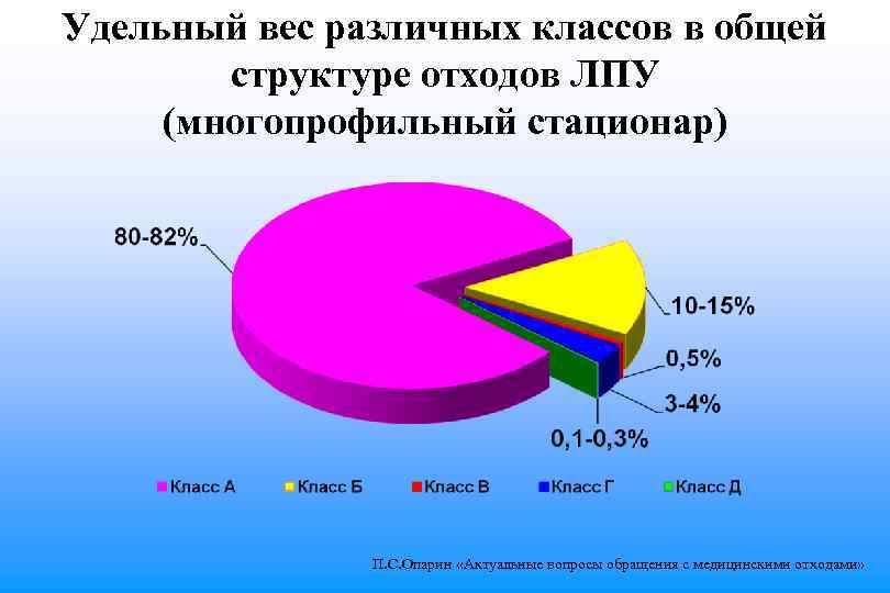 Удельный вес различных классов в общей структуре отходов ЛПУ (многопрофильный стационар) П. С. Опарин