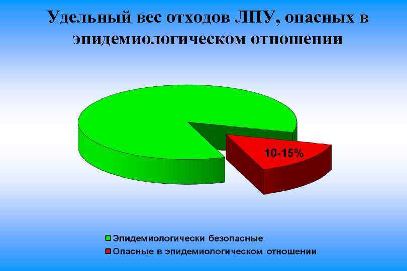 Удельный вес отходов ЛПУ, опасных в эпидемиологическом отношении 