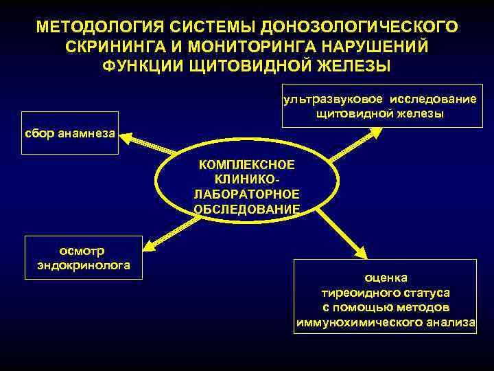 МЕТОДОЛОГИЯ СИСТЕМЫ ДОНОЗОЛОГИЧЕСКОГО СКРИНИНГА И МОНИТОРИНГА НАРУШЕНИЙ ФУНКЦИИ ЩИТОВИДНОЙ ЖЕЛЕЗЫ ультразвуковое исследование щитовидной железы