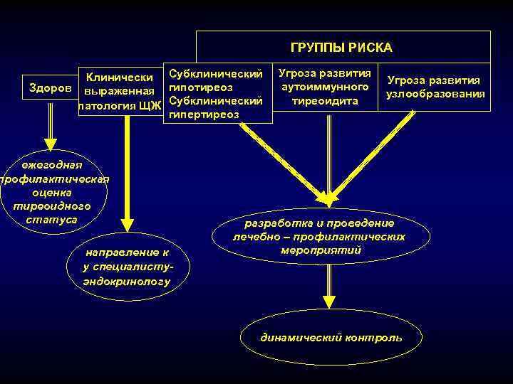 ГРУППЫ РИСКА Клинически Субклинический Здоров выраженная гипотиреоз патология ЩЖ Субклинический гипертиреоз ежегодная профилактическая оценка