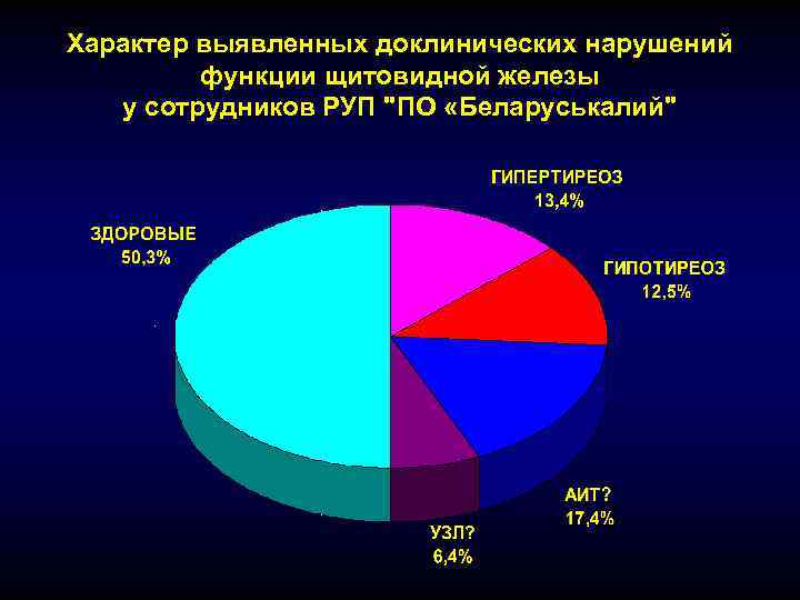 Характер выявленных доклинических нарушений функции щитовидной железы у сотрудников РУП 