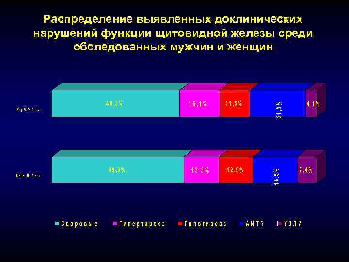 Распределение выявленных доклинических нарушений функции щитовидной железы среди обследованных мужчин и женщин 