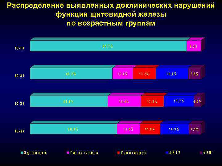 Распределение выявленных доклинических нарушений функции щитовидной железы по возрастным группам 