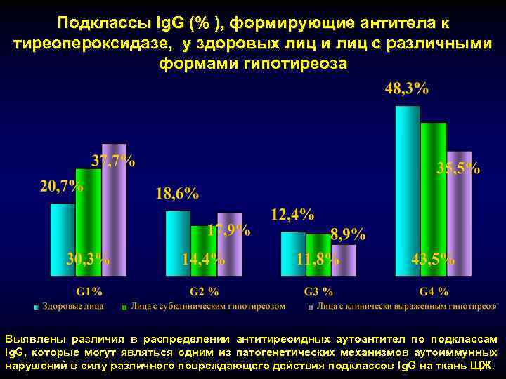 Подклассы Ig. G (% ), формирующие антитела к тиреопероксидазе, у здоровых лиц и лиц