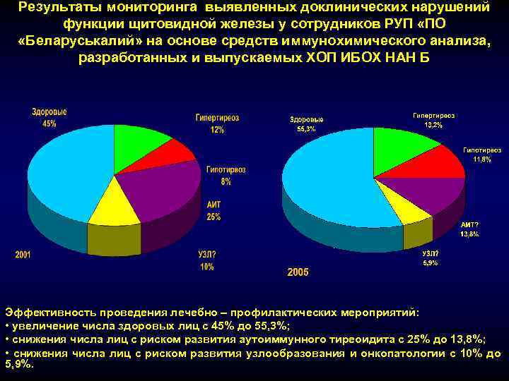 Результаты мониторинга выявленных доклинических нарушений функции щитовидной железы у сотрудников РУП «ПО «Беларуськалий» на