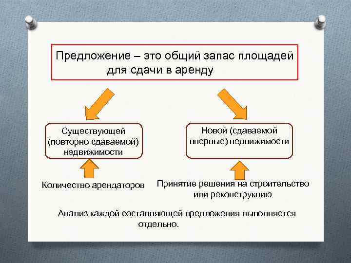 Предложение – это общий запас площадей для сдачи в аренду Существующей (повторно сдаваемой) недвижимости