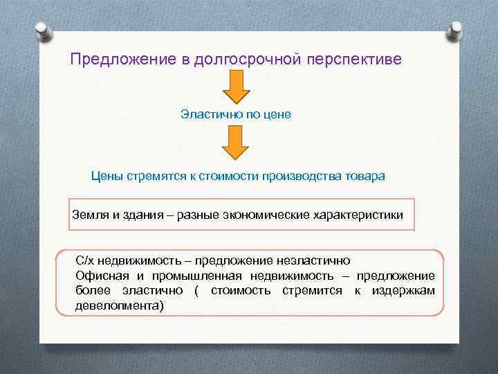 Предложение в долгосрочной перспективе Эластично по цене Цены стремятся к стоимости производства товара Земля