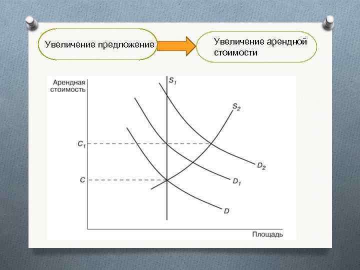 Увеличение предложение Увеличение арендной стоимости 