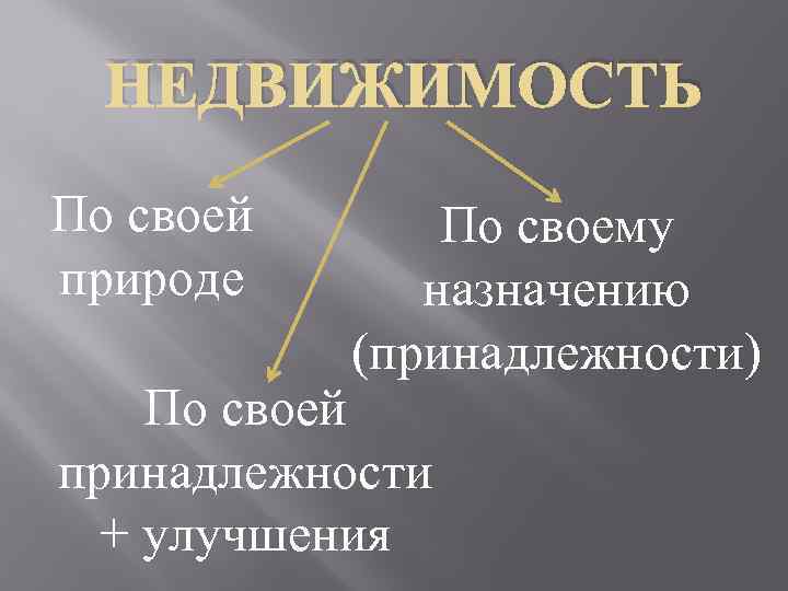 НЕДВИЖИМОСТЬ По своей природе По своему назначению (принадлежности) По своей принадлежности + улучшения 