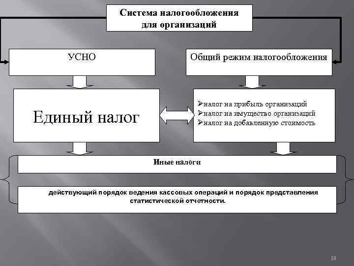 Система налогообложения для организаций УСНО Единый налог Общий режим налогообложения Øналог на прибыль организаций