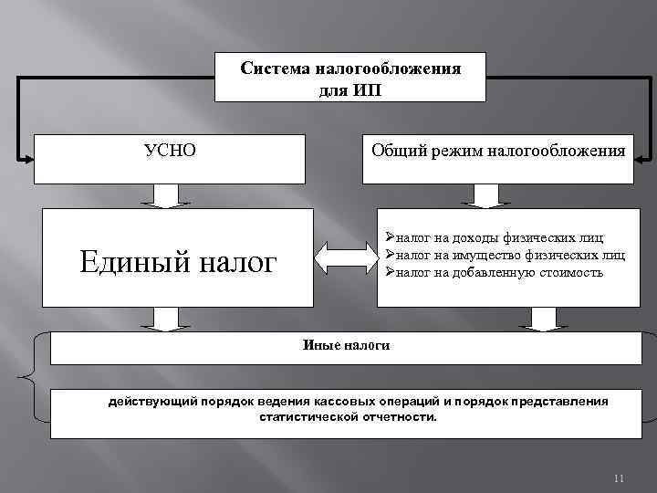 Система налогообложения для ИП УСНО Единый налог Общий режим налогообложения Øналог на доходы физических