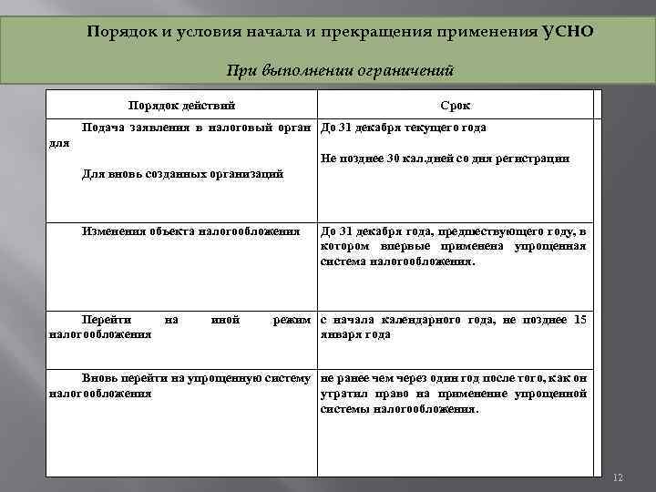 Порядок и условия начала и прекращения применения УСНО При выполнении ограничений Порядок действий Срок