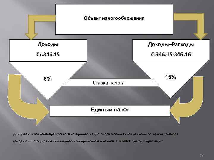 Объект налогообложения Доходы–Расходы Ст. 346. 15 С. 346. 15 -346. 16 6% 15% Ставка