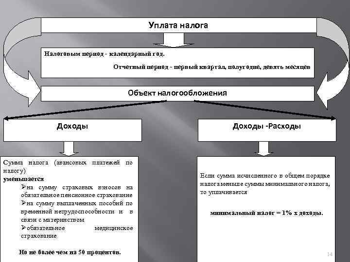 Уплата налога Налоговым период - календарный год. Отчетный период - первый квартал, полугодие, девять