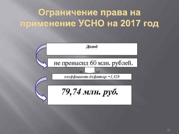 Ограничение права на применение УСНО на 2017 год Доход не превысил 60 млн. рублей.