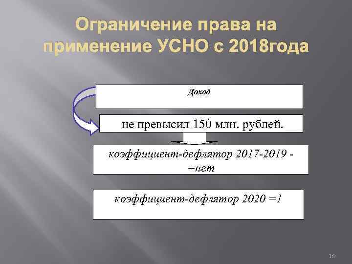 Ограничение права на применение УСНО с 2018 года Доход не превысил 150 млн. рублей.