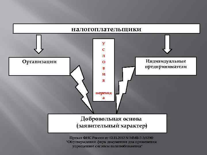 налогоплательщики У С Л Организации О В Индивидуальные предприниматели И Я переход а Добровольная