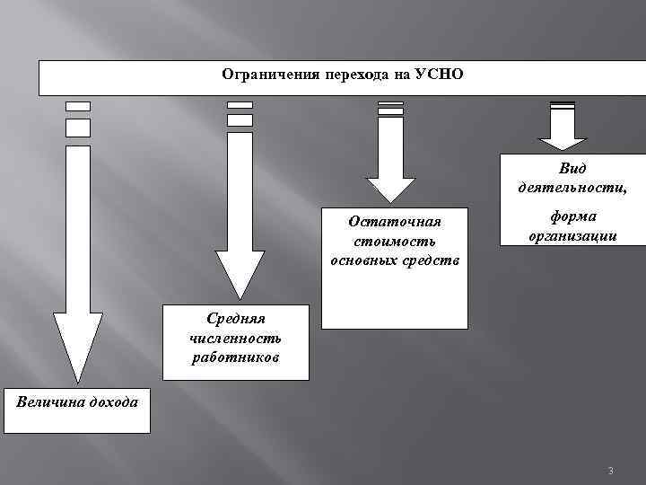 Ограничения перехода на УСНО Вид деятельности, Остаточная стоимость основных средств форма организации Средняя численность