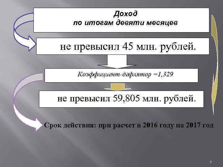 Доход по итогам девяти месяцев не превысил 45 млн. рублей. Коэффициент-дефлятор =1, 329 не