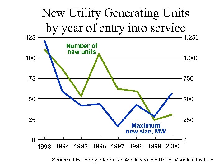 125 100 New Utility Generating Units by year of entry into service 1, 250