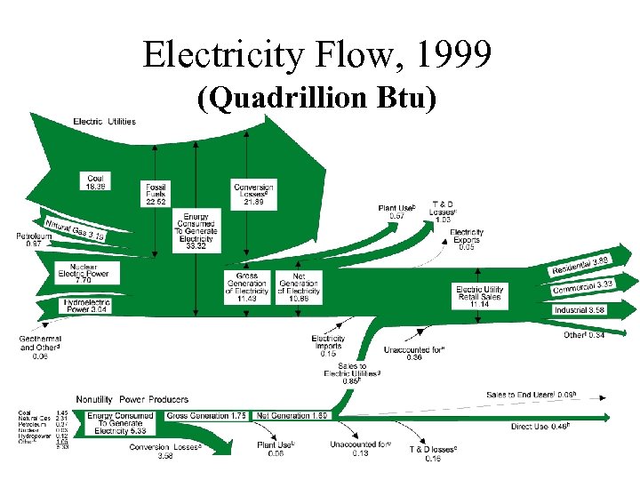 Electricity Flow, 1999 (Quadrillion Btu) 