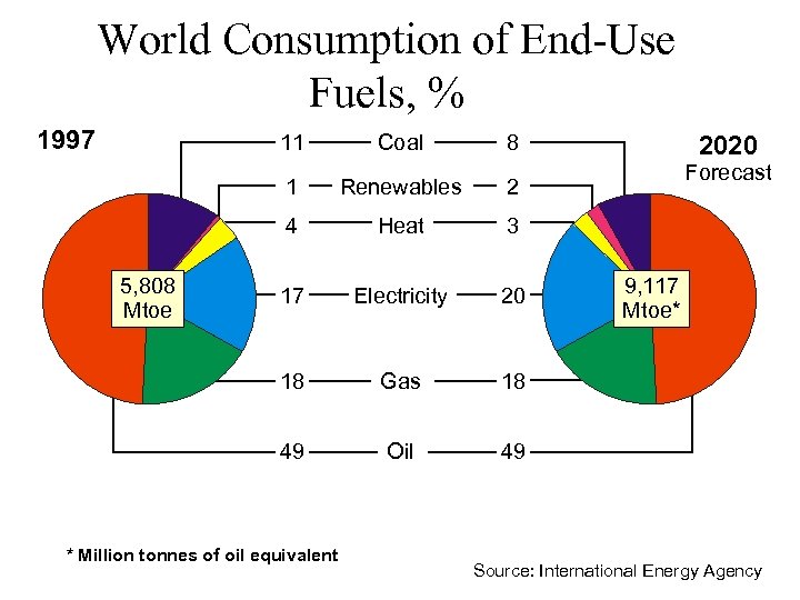 World Consumption of End-Use Fuels, % 1997 11 8 1 Renewables 2 4 Heat