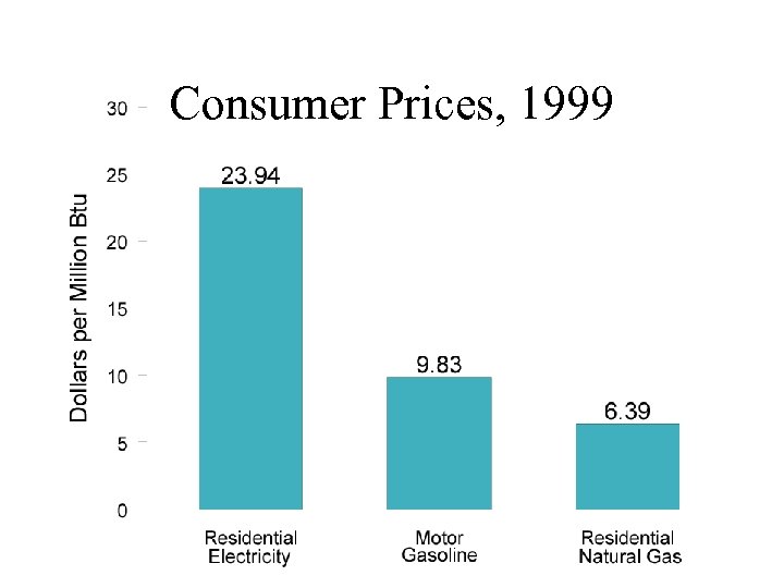 Consumer Prices, 1999 