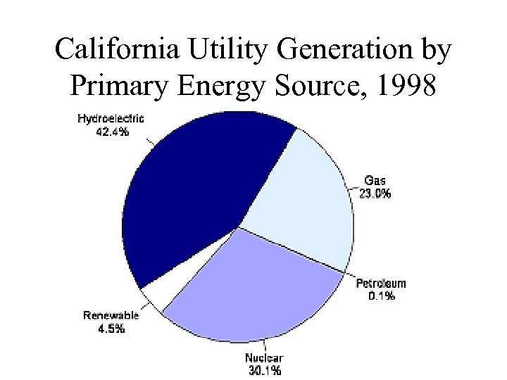 California Utility Generation by Primary Energy Source, 1998 