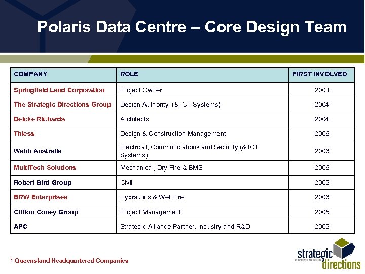 Polaris Data Centre – Core Design Team COMPANY ROLE Springfield Land Corporation Project Owner