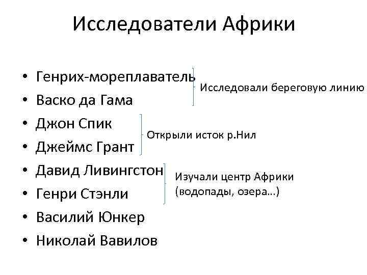 Исследователи Африки • • Генрих-мореплаватель Исследовали береговую линию Васко да Гама Джон Спик Открыли