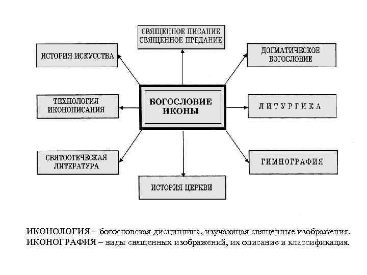 ИКОНОЛОГИЯ – богословская дисциплина, изучающая священные изображения. ИКОНОГРАФИЯ – виды священных изображений, их описание