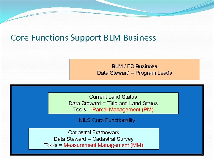 Core Functions Support BLM Business BLM / FS Business Data Steward = Program Leads