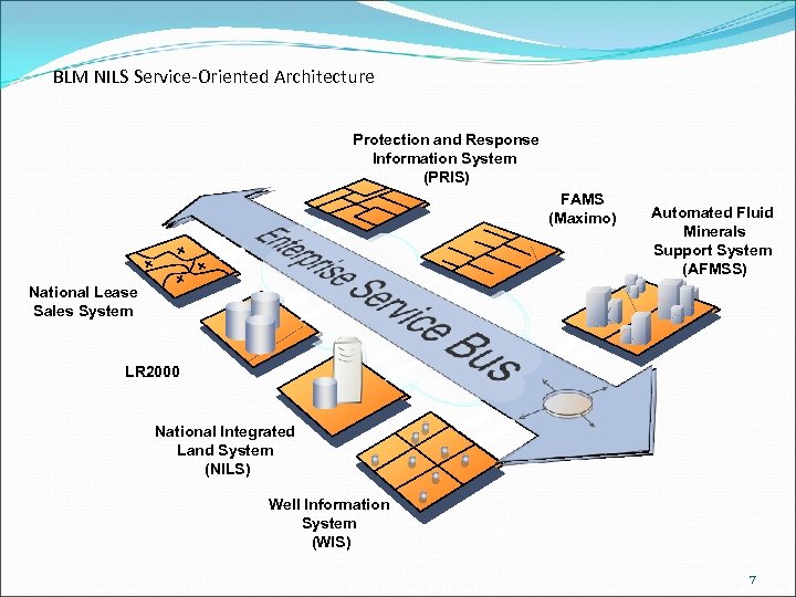 BLM NILS Service-Oriented Architecture Protection and Response Information System (PRIS) FAMS (Maximo) Automated Fluid