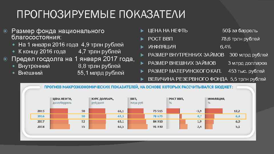 ПРОГНОЗИРУЕМЫЕ ПОКАЗАТЕЛИ Размер фонда национального благосостояния: На 1 января 2016 года 4, 9 трлн