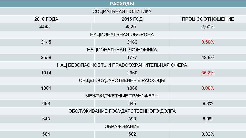 РАСХОДЫ СОЦИАЛЬНАЯ ПОЛИТИКА 2016 ГОДА 4448 2015 ГОД ПРОЦ СООТНОШЕНИЕ 4320 2, 97% НАЦИОНАЛЬНАЯ