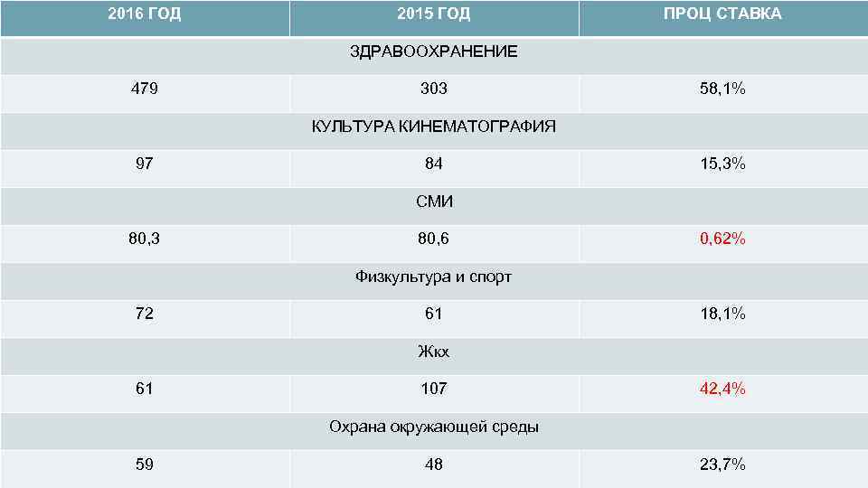 2016 ГОД 2015 ГОД ПРОЦ СТАВКА ЗДРАВООХРАНЕНИЕ 479 303 58, 1% КУЛЬТУРА КИНЕМАТОГРАФИЯ 97