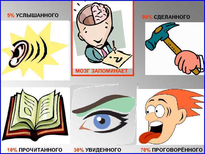 5% УСЛЫШАННОГО 90% СДЕЛАННОГО МОЗГ ЗАПОМИНАЕТ 10% ПРОЧИТАННОГО 30% УВИДЕННОГО 70% ПРОГОВОРЁННОГО 