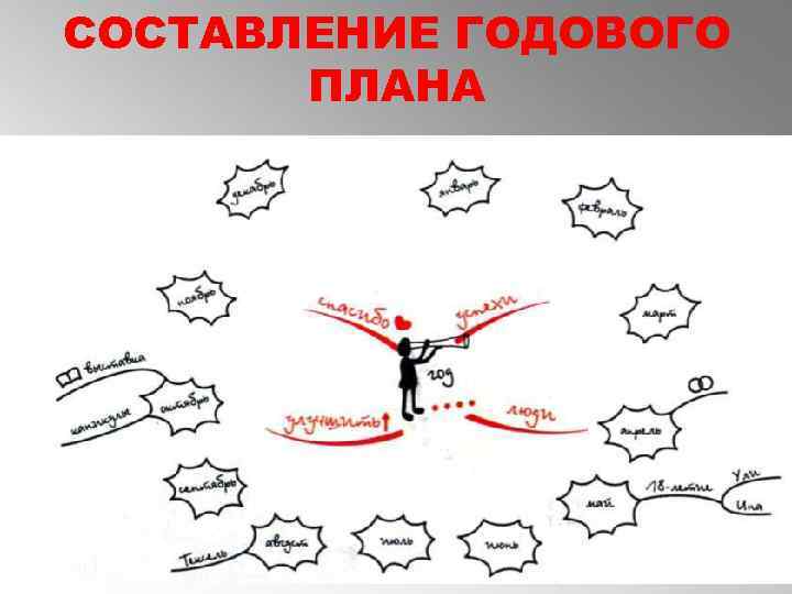 СОСТАВЛЕНИЕ ГОДОВОГО ПЛАНА 